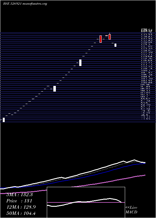  Daily chart 21stCen