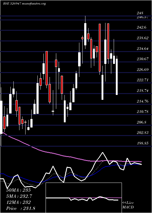  Daily chart LaOpala