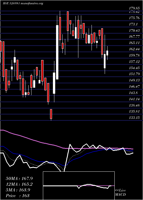  Daily chart Shbajrg