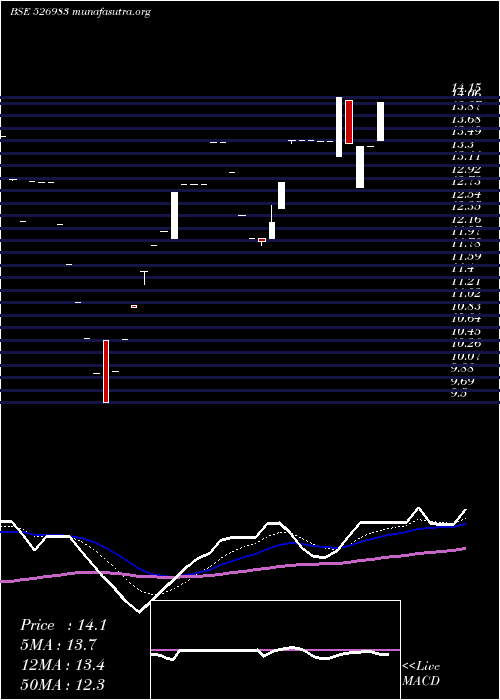  Daily chart AshokaRefin