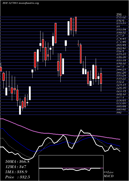  Daily chart Ashapura