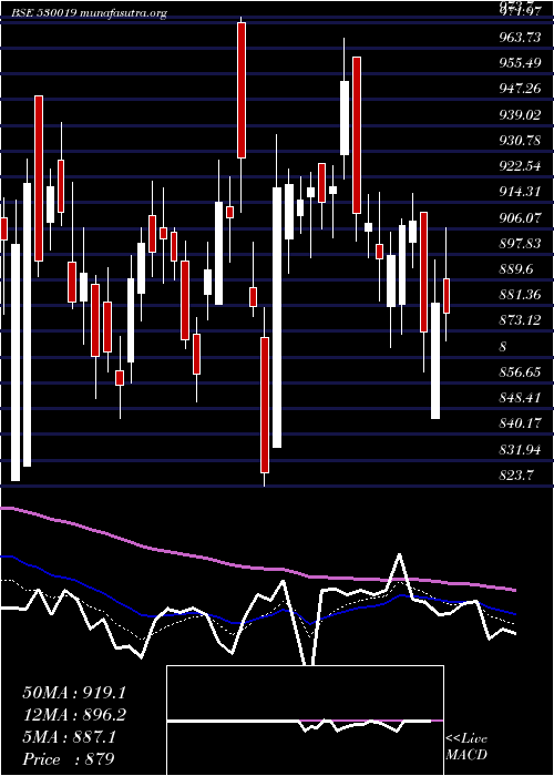  Daily chart Jubilant