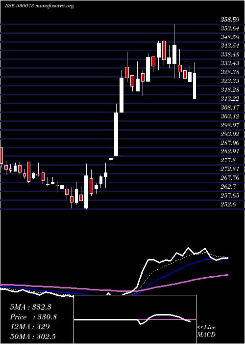  Daily chart SanghviMove