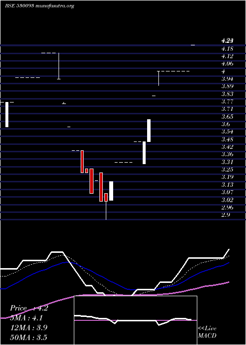  Daily chart AceIndia