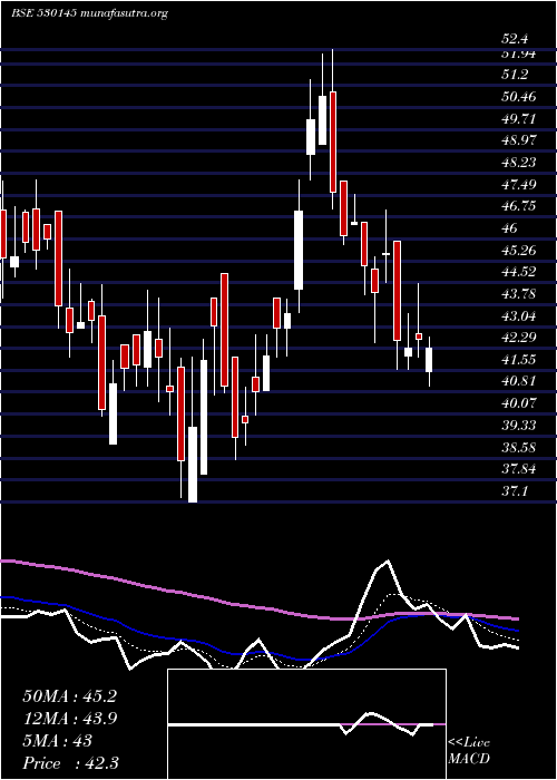  Daily chart KisanMould