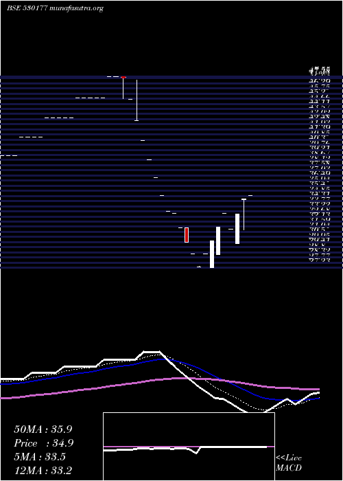  Daily chart SpsIntl