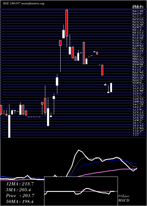  Daily chart Fundviser