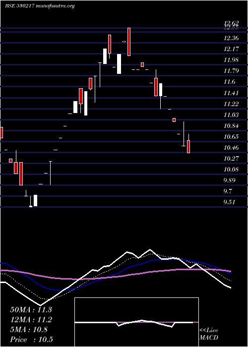  Daily chart SwojasEnrgy