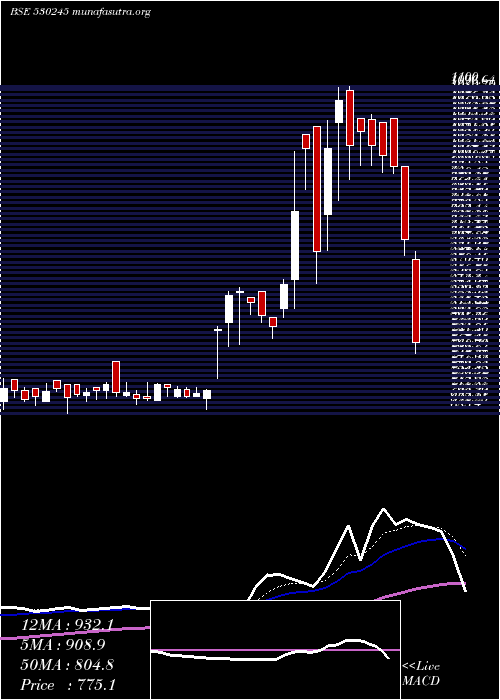  Daily chart AryamanFin