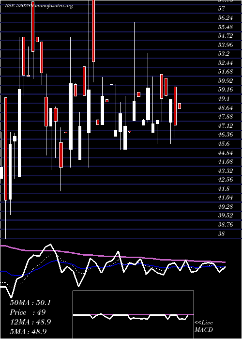  Daily chart SpCapital