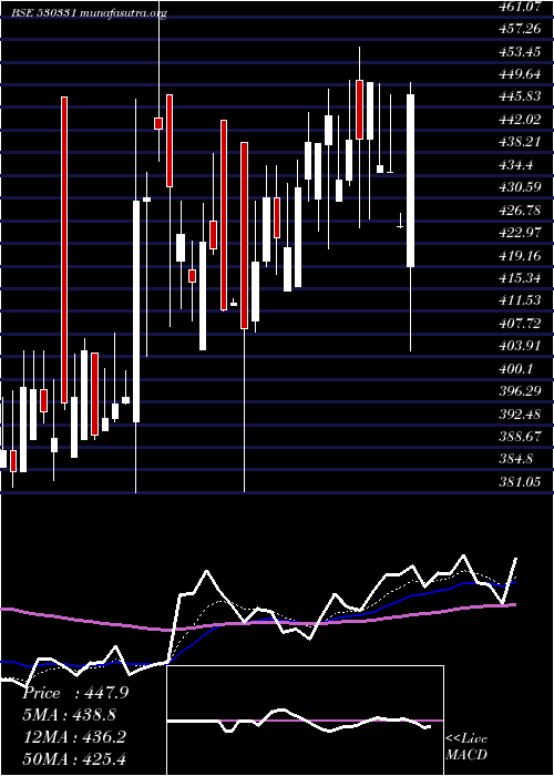  Daily chart PremcoGlob