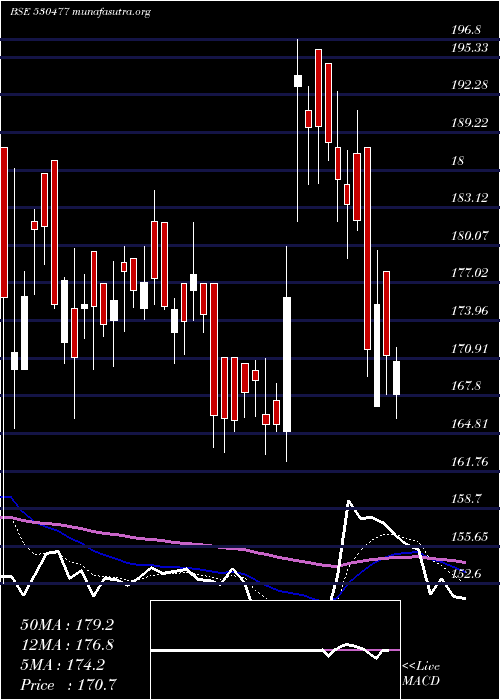  Daily chart VikramTherm