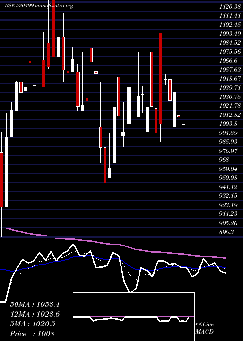  Daily chart AK