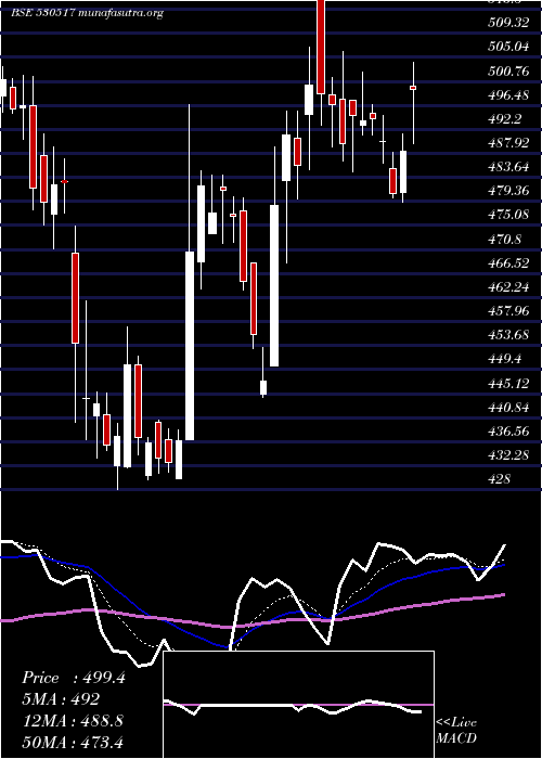  Daily chart RelaxoFoot