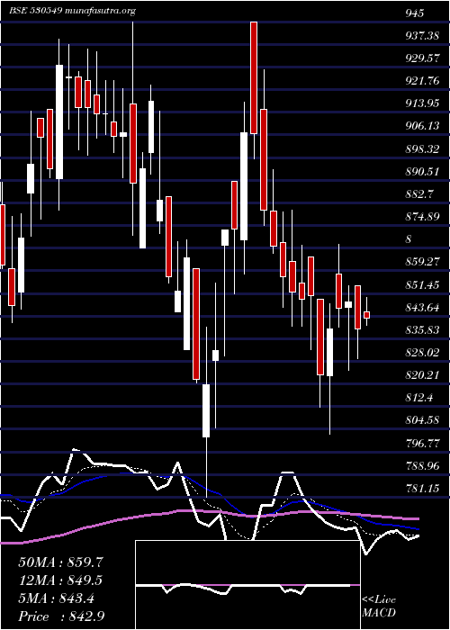  Daily chart ShilpaMedic