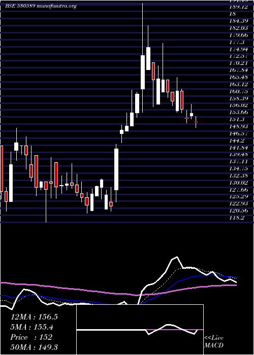  Daily chart PrimaPlasti