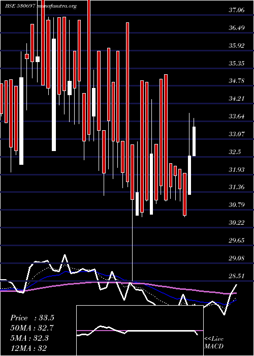  Daily chart Zenlabs