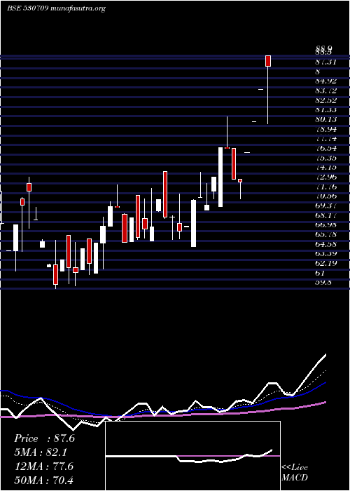  Daily chart GowraLeasng