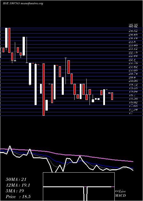  Daily chart DevkiLeas