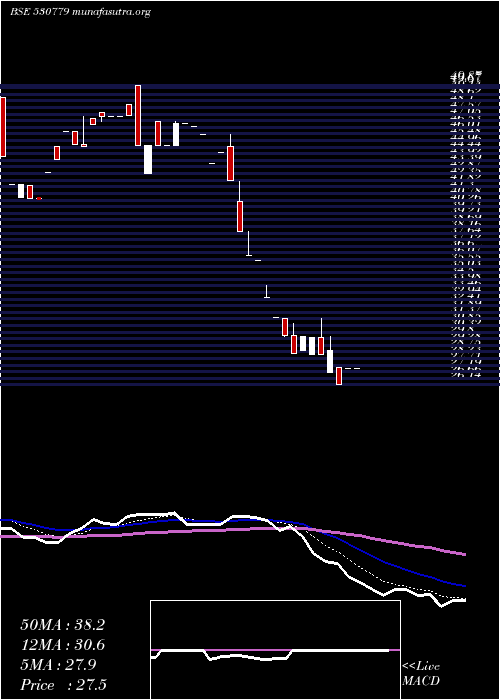 Daily chart DynamicPort