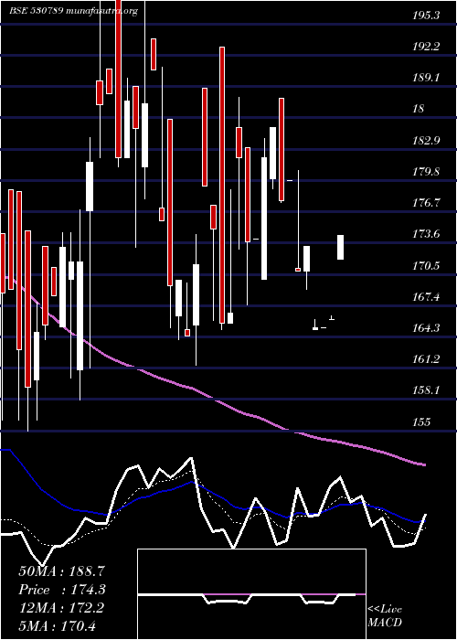  Daily chart CeejayFinan
