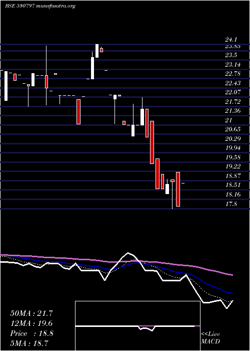  Daily chart ShreeGanes