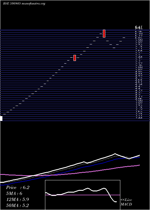  Daily chart Oivl