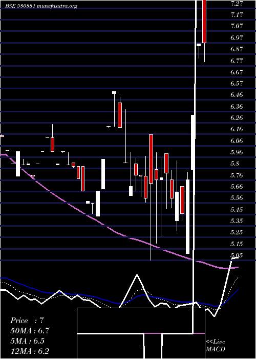  Daily chart Abvl