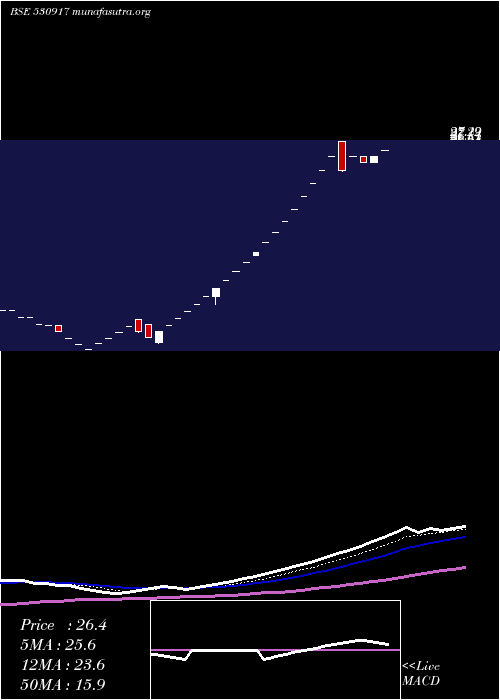  Daily chart RR