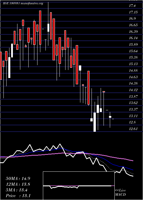  Daily chart StanpacksI