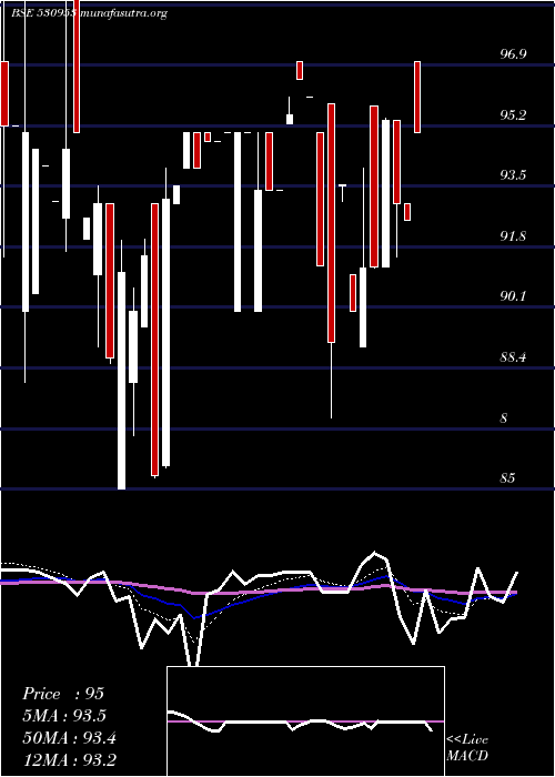  Daily chart SunilAgro