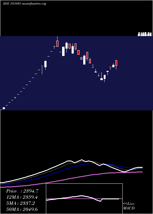  Daily chart Jreltd