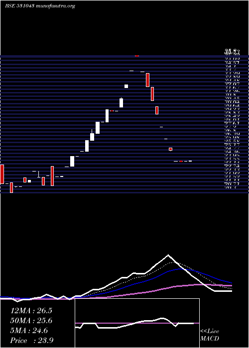  Daily chart DhanJeevan