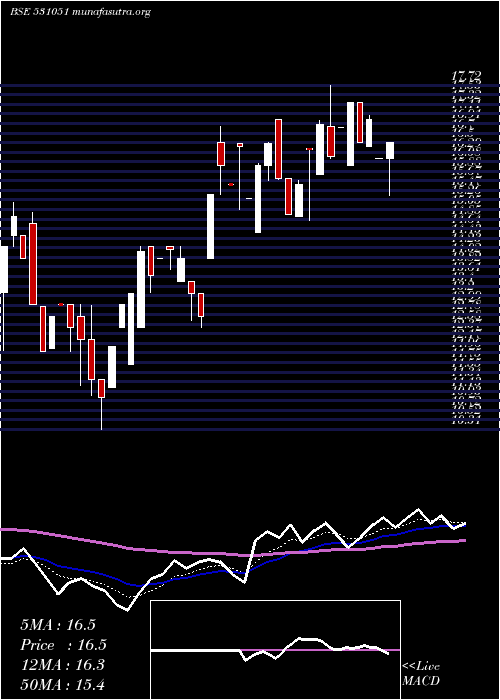  Daily chart VintageSecu