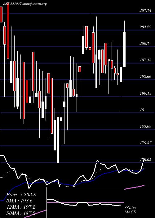  Daily chart ContilI