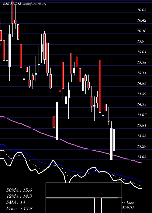  Daily chart Alankit