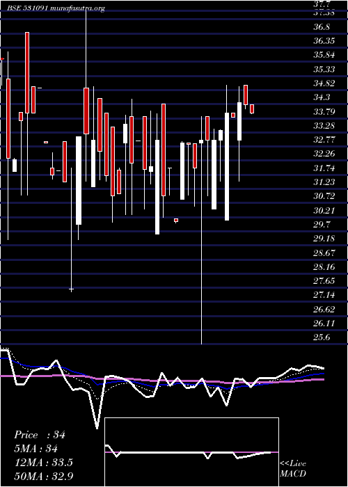  Daily chart UnitedCred