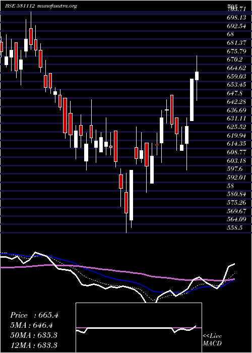  Daily chart Amazeent