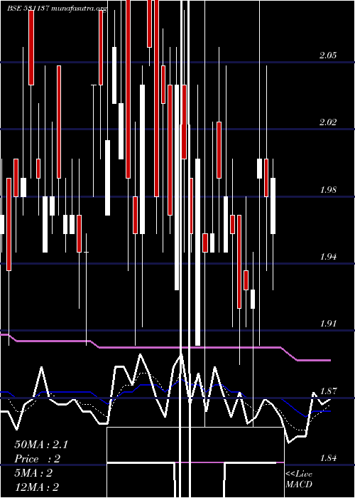  Daily chart GemstoneInv