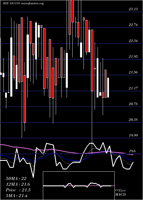  Daily chart Catvision