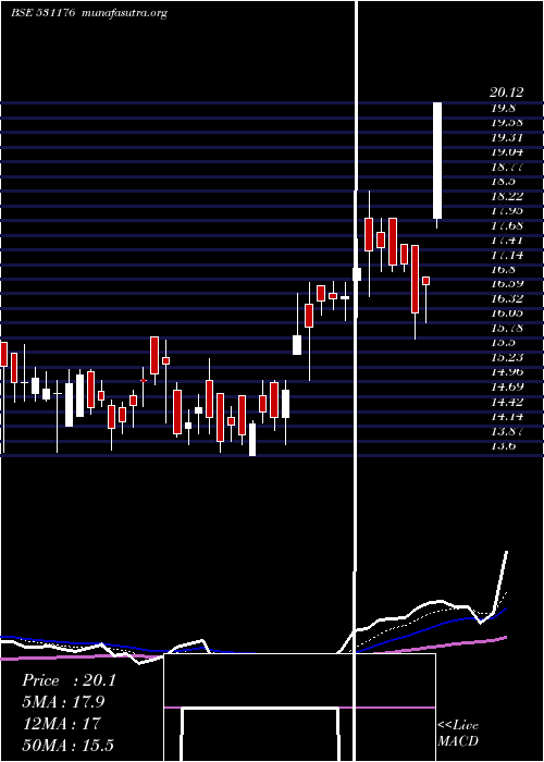  Daily chart MefcomCapit