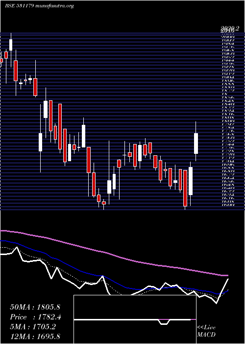  Daily chart ArmanFin