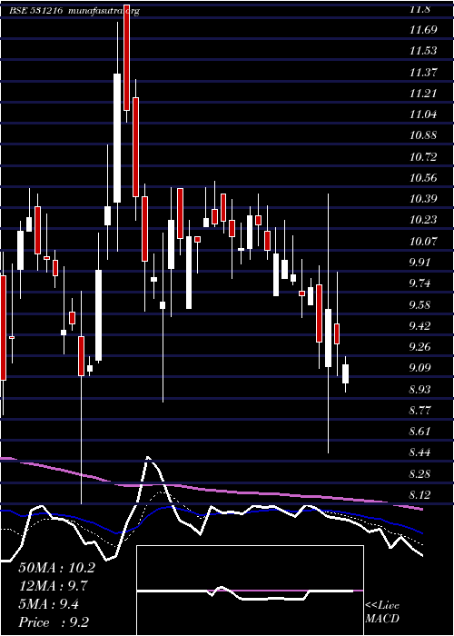  Daily chart ComfortInte