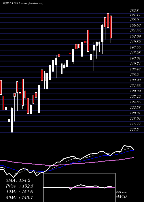  Daily chart PG