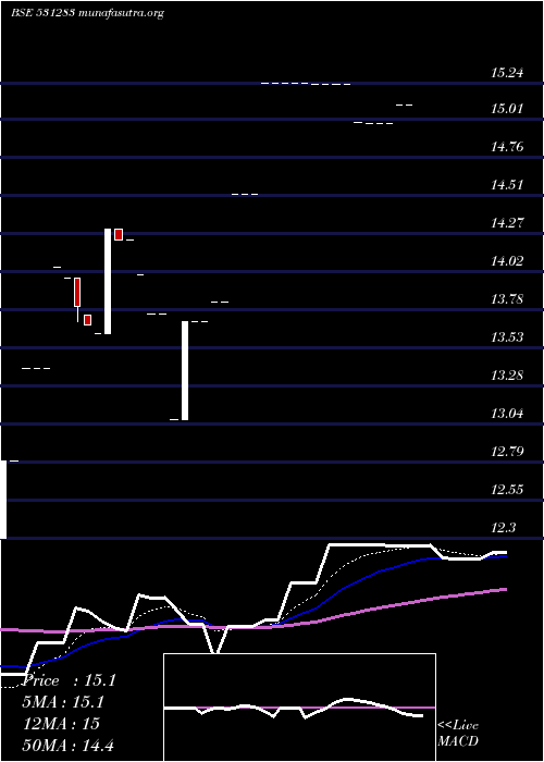  Daily chart CindrellaFi
