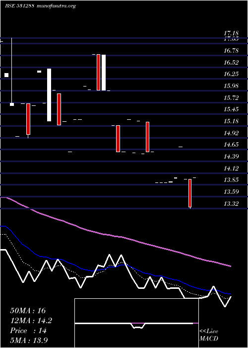  Daily chart LeadFinanc