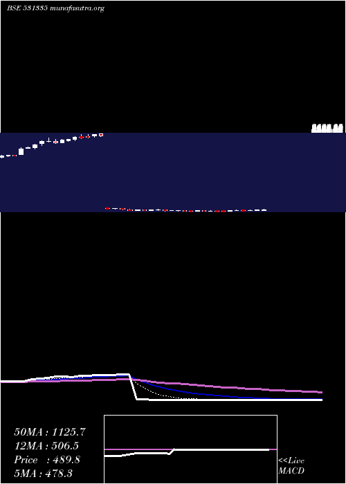  Daily chart ZydusWell