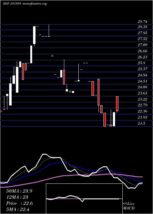  Daily chart MileGlobal