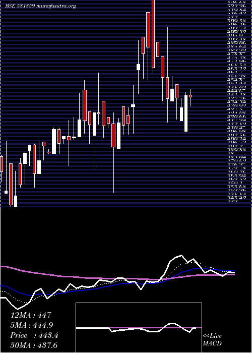 Daily chart ShriramAsse