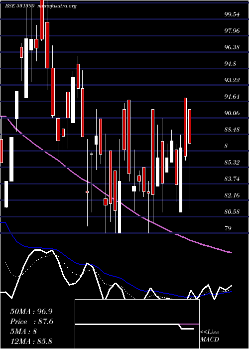 Daily chart UpsurgeInv
